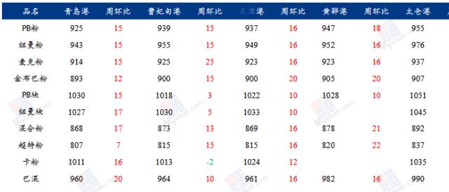 铁水增速下降叠加钢厂维持谨慎采购，矿价或仍有回调压力