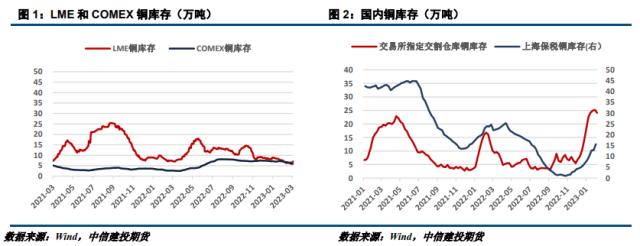 【建投有色】沪铜周报 | 缺乏指引驱动，区间震荡为主