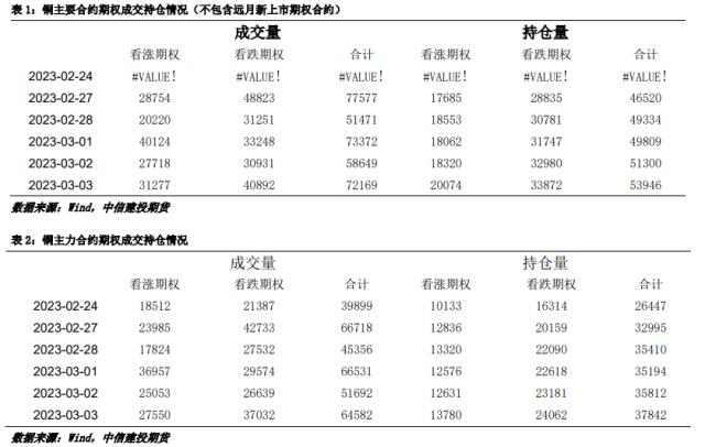 【建投有色】沪铜周报 | 缺乏指引驱动，区间震荡为主