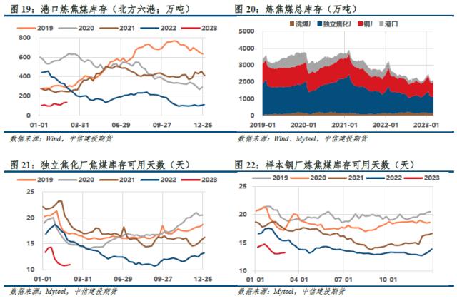 【建投黑色】双焦周报 | 库存重建进行时，铁水续增受扰动