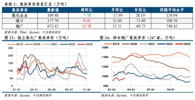 【建投黑色】双焦周报 | 库存重建进行时，铁水续增受扰动