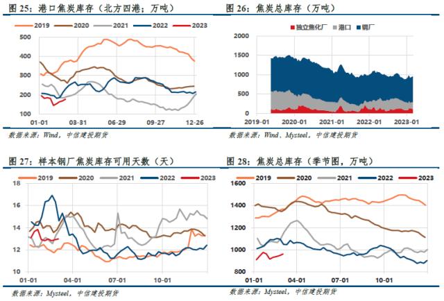 【建投黑色】双焦周报 | 库存重建进行时，铁水续增受扰动