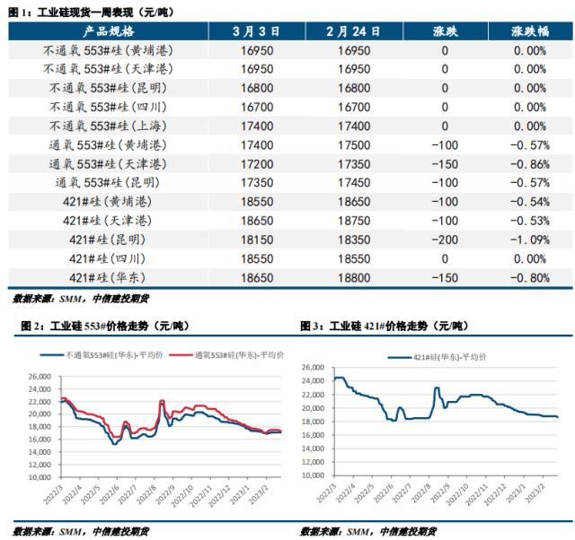 【建投有色】工业硅周报 | 需求提振有限，硅市小幅承压