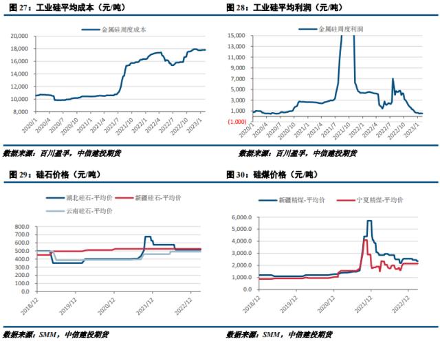 【建投有色】工业硅周报 | 需求提振有限，硅市小幅承压