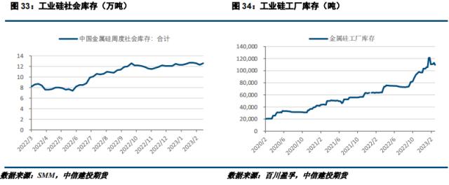 【建投有色】工业硅周报 | 需求提振有限，硅市小幅承压