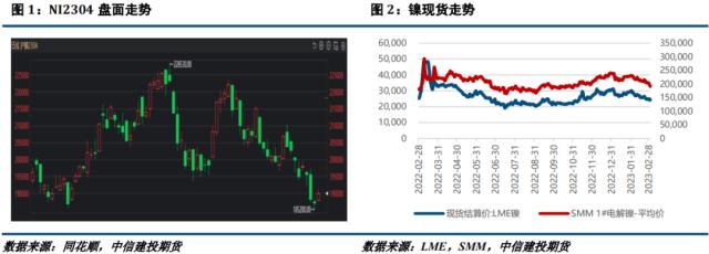 【建投有色】镍&；；不锈钢周报 | 产业链疲软未见改善，镍及不锈钢持续下行