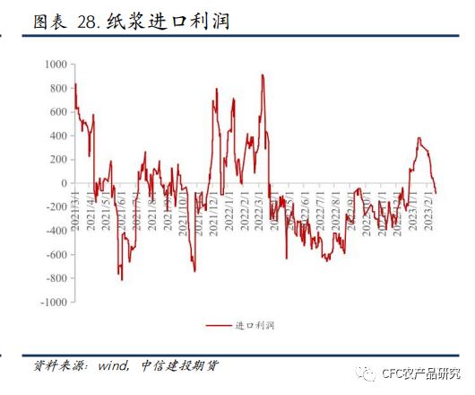 【纸上江湖】库存压力上升，国际纸浆消费或更疲软