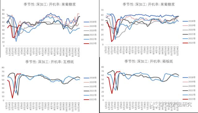 【玉米周报】阶段性累库显现，春归粮价或回调