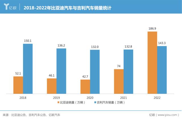 被比亚迪赶超，吉利急了