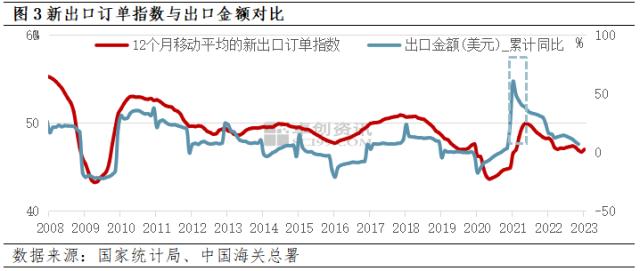 【宏观观察】制造业新出口订单指数亮眼 出口预期是否改善？