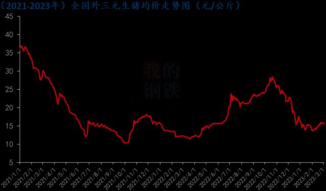 生猪心态有所恢复，3月关注需求面改善