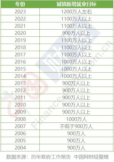 1200万！新增就业目标创历年新高，稳就业政策应如何发力？