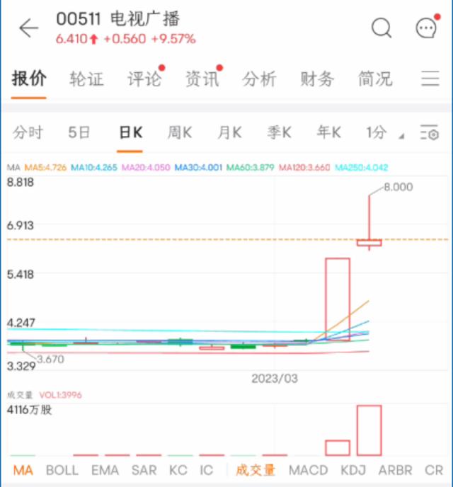 突然狂飙超100%！“彻底火了”