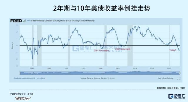 美债破5%，倒挂凶猛！预警了什么？