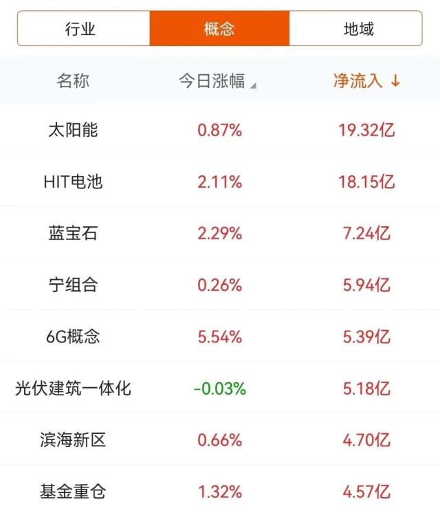 主力流入太阳能，资金抢筹TCL中环｜A股日报