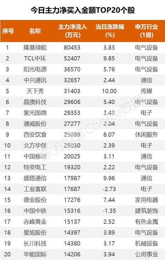 主力流入太阳能，资金抢筹TCL中环｜A股日报