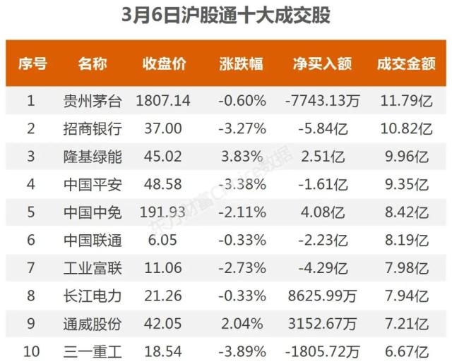 主力流入太阳能，资金抢筹TCL中环｜A股日报