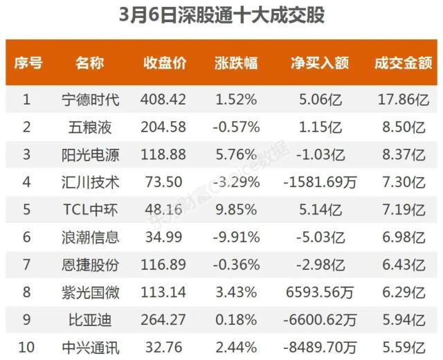 主力流入太阳能，资金抢筹TCL中环｜A股日报