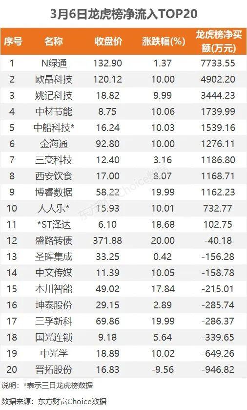 主力流入太阳能，资金抢筹TCL中环｜A股日报