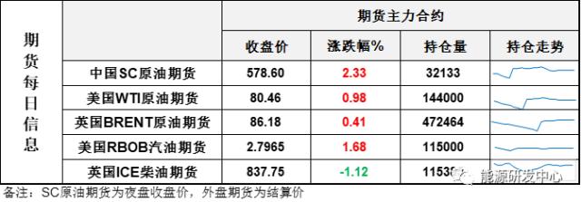 突破在即！原油连续强势收涨，SC原油率先完成区间突破