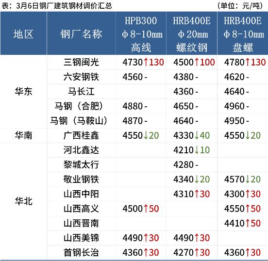 唐山钢坯下跌50，钢价涨跌空间不大