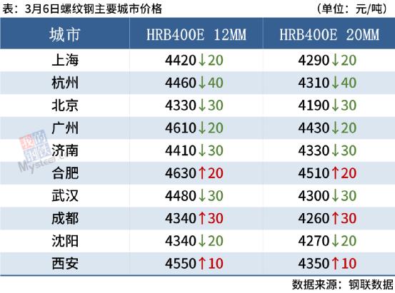 唐山钢坯下跌50，钢价涨跌空间不大