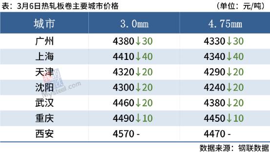 唐山钢坯下跌50，钢价涨跌空间不大