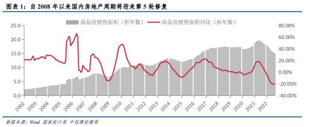 【建投有色】从房地产周期看螺纹钢和铜资产配置价值