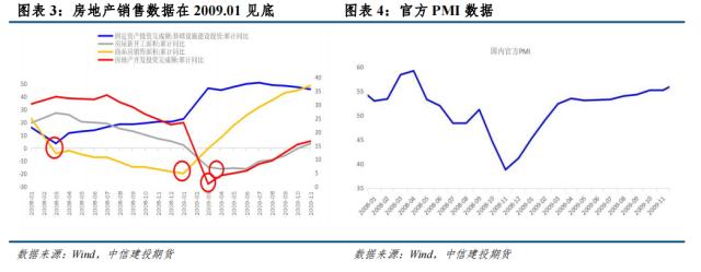 【建投有色】从房地产周期看螺纹钢和铜资产配置价值
