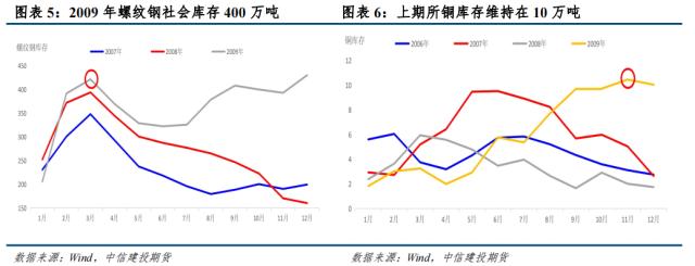 【建投有色】从房地产周期看螺纹钢和铜资产配置价值