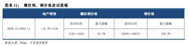 【建投有色】从房地产周期看螺纹钢和铜资产配置价值