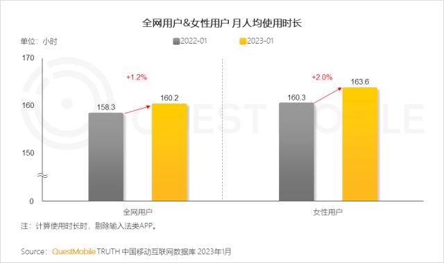 QuestMobile 2023年“她经济”洞察报告：女性活跃用户近6亿，消费意愿、消费能力远高于男