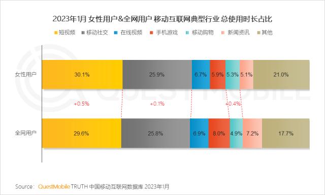 QuestMobile 2023年“她经济”洞察报告：女性活跃用户近6亿，消费意愿、消费能力远高于男