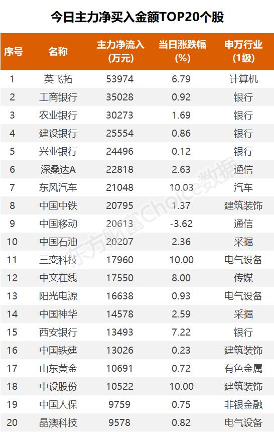 主力流入银行，资金抢筹精锻转债｜A股日报