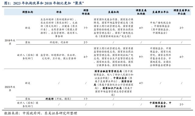 读懂机构改革的“科技”和“金融”含量（东吴宏观陶川，邵翔）