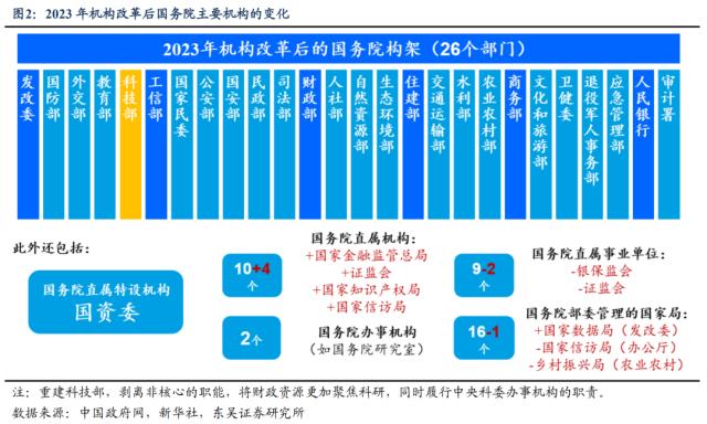 读懂机构改革的“科技”和“金融”含量（东吴宏观陶川，邵翔）