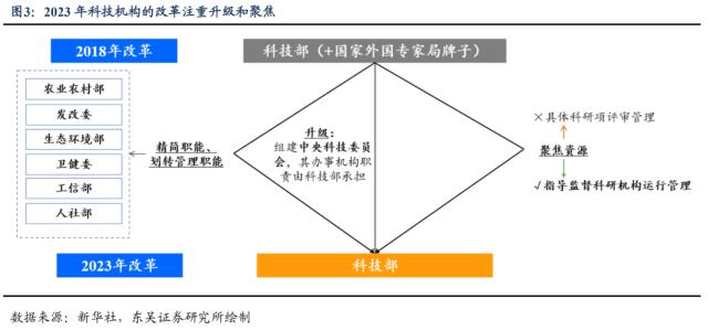 读懂机构改革的“科技”和“金融”含量（东吴宏观陶川，邵翔）