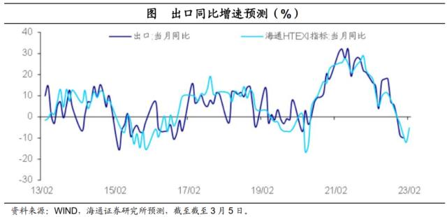 出口依然有压力——2023年1-2月外贸数据点评（海通宏观 李俊、王宇晴、梁中华）