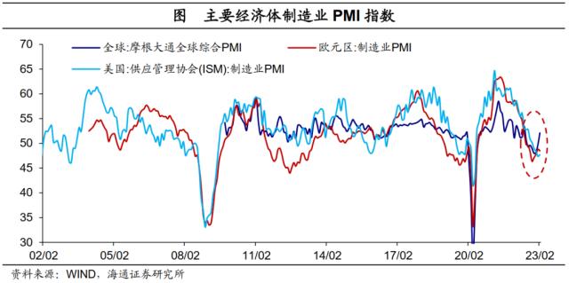 出口依然有压力——2023年1-2月外贸数据点评（海通宏观 李俊、王宇晴、梁中华）