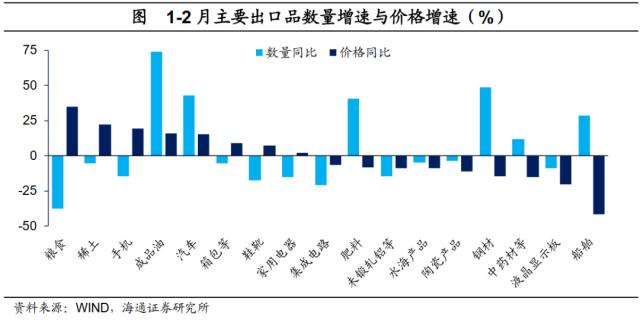 出口依然有压力——2023年1-2月外贸数据点评（海通宏观 李俊、王宇晴、梁中华）