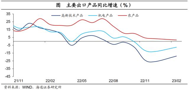 出口依然有压力——2023年1-2月外贸数据点评（海通宏观 李俊、王宇晴、梁中华）