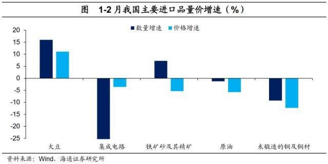 出口依然有压力——2023年1-2月外贸数据点评（海通宏观 李俊、王宇晴、梁中华）