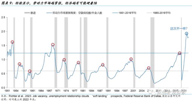 证伪“不衰退”：美国经济，这次不一样？（国金宏观・赵伟团队）