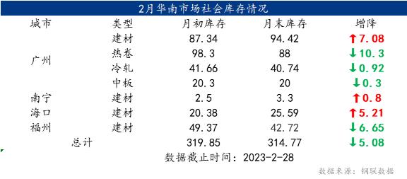 “金三月”悄然来临，3月华南钢价或迎阶段性反弹