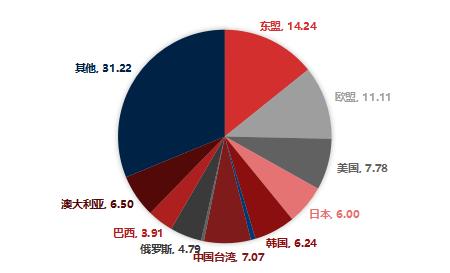 【东海观察】2023年1-2月外贸数据点评：1-2月国内出口好于预期