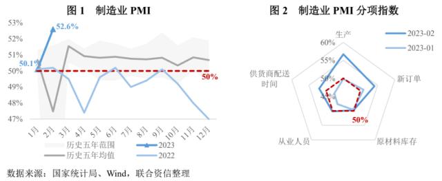 【特别评论】制造业景气面继续扩大,服务业景气度大幅提升——2023年2月PMI数据点评