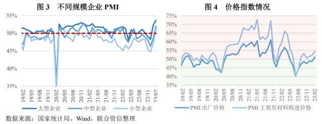 【特别评论】制造业景气面继续扩大,服务业景气度大幅提升——2023年2月PMI数据点评