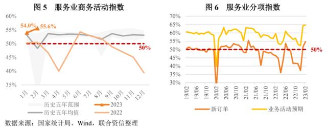 【特别评论】制造业景气面继续扩大,服务业景气度大幅提升——2023年2月PMI数据点评