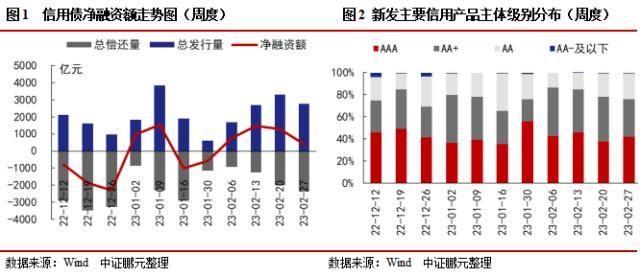 ABS管理人新增保险资管，信用债和城投债发行规模环比下降16％和15％ | 信用债市场周报