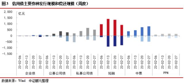 ABS管理人新增保险资管，信用债和城投债发行规模环比下降16％和15％ | 信用债市场周报